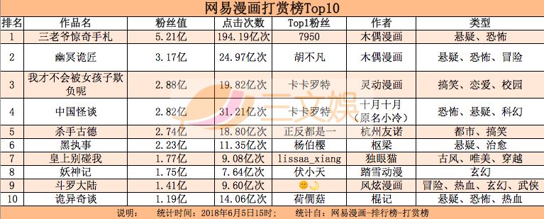 国内付费漫画市场：去年规模或至10亿元，平台精细化运营开启，单部漫画作品年流水近千万