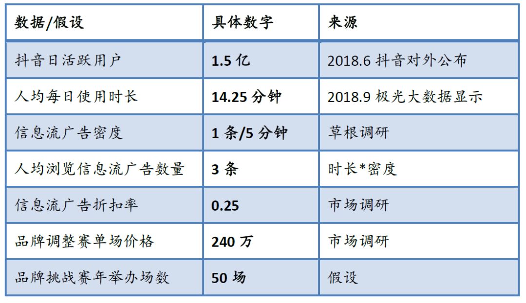 头条融资后，我们测算了抖音一年能赚多少钱