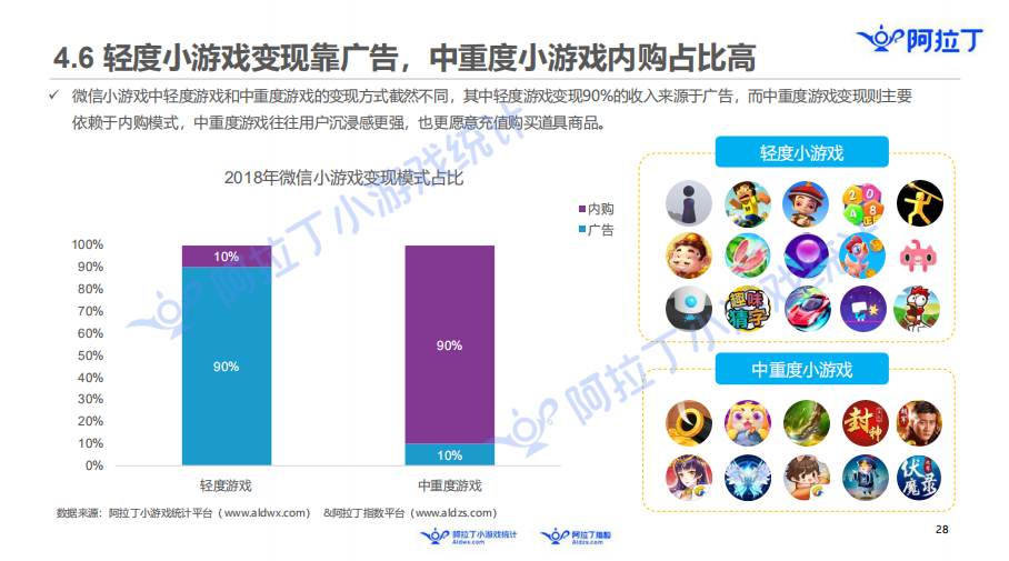 阿拉丁发布小游戏年度报告：60亿规模市场，头部公司还没出现