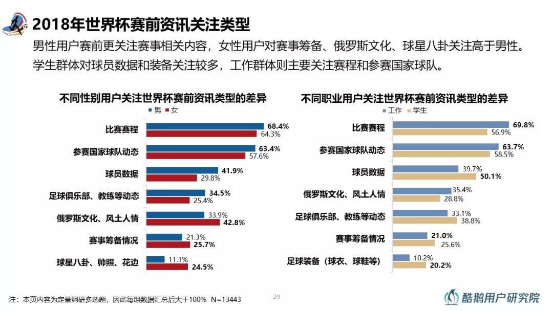 和你一起嗨球的都是什么人？2018世界杯用户行为洞察报告