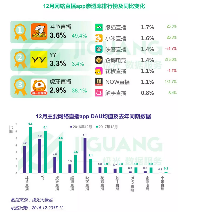 36氪独家 | 游戏直播平台虎牙最快Q2在美股上市，估值近20亿美金