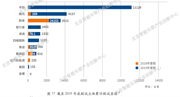 北京成下一个自动驾驶路测圣地？2019 年这里的12家企业73辆车「绕地球跑了20圈」