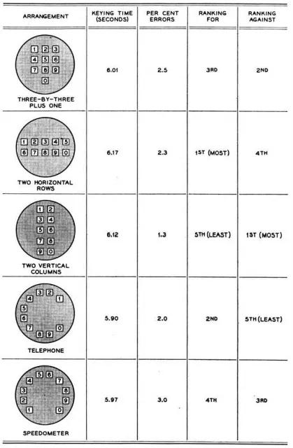 为什么手机上计算器和拨号盘的数字排序不一样？