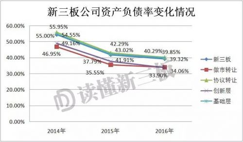 融资困境下的新三板答卷：2016年增速明显放缓，整体仍超A股