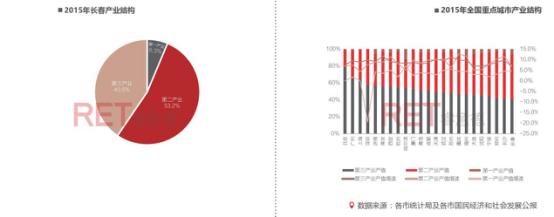 2016长春商业地产白皮书：东北亚中心的“危”与“机”