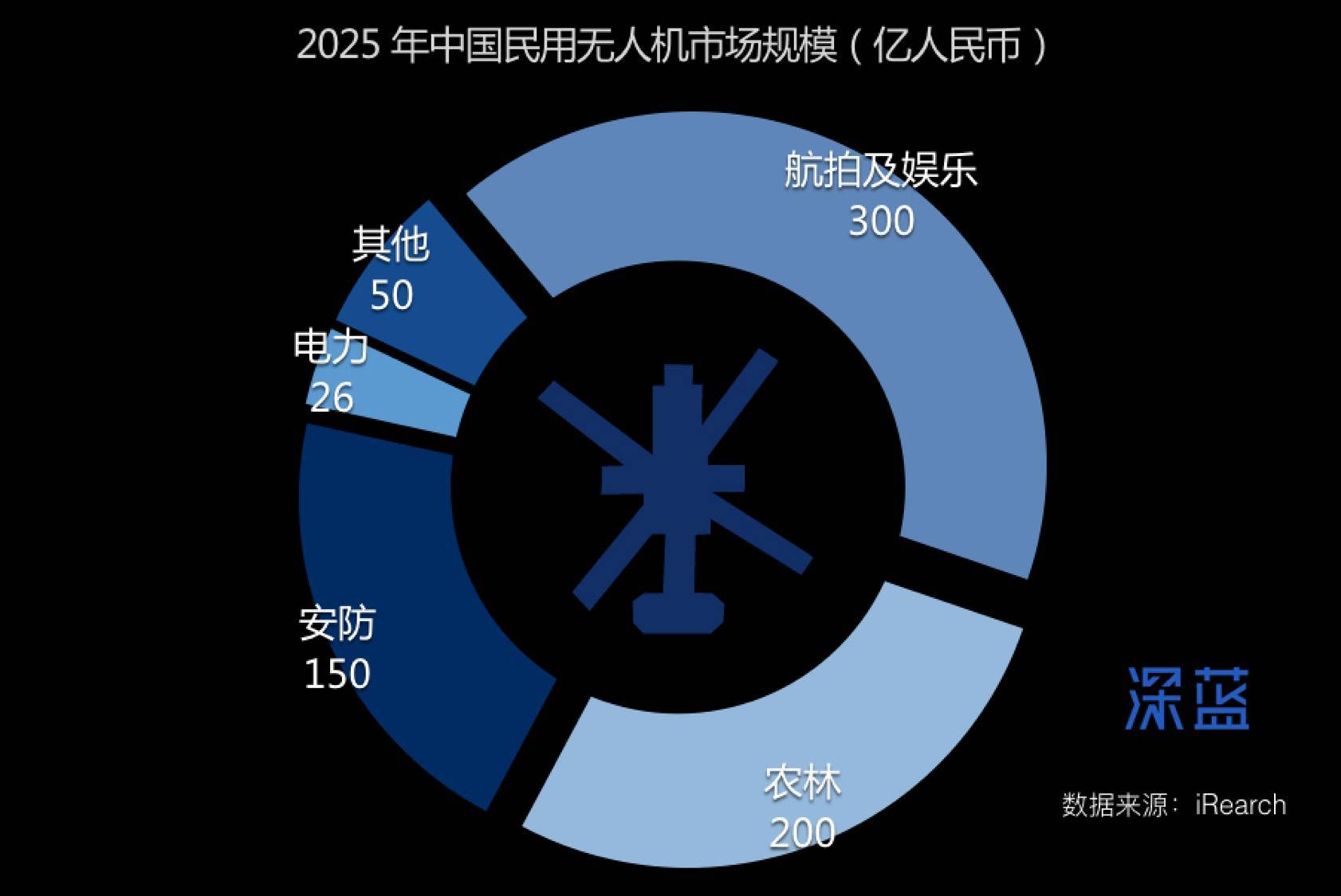 为什么说无人机的泡沫正在形成？