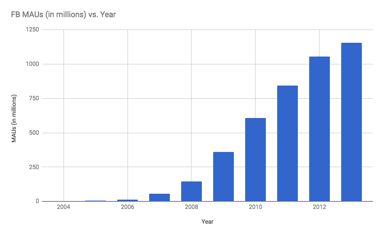 史上最赚钱的21笔风投：最成功的一笔3年回报50倍