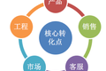 避开三大误区，四大步骤帮助产品经理提升转化
