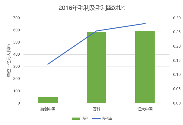 十张图看融创中国、万科和恒大哪家杠杆率最高 | 图说