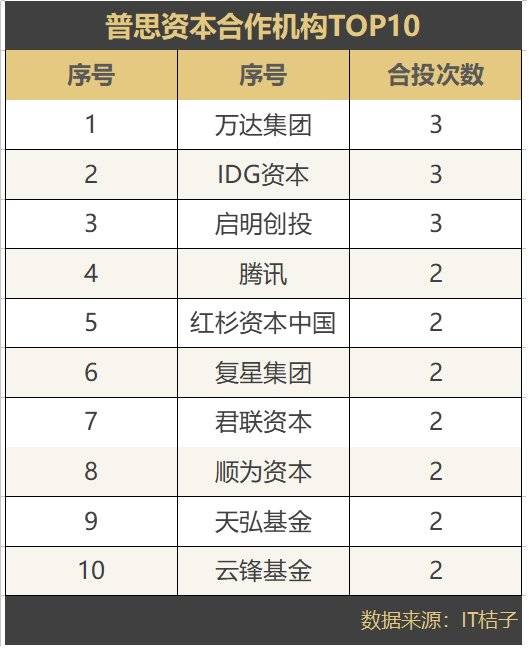 带领IG夺冠的王思聪，已经投出了至少6家上市公司