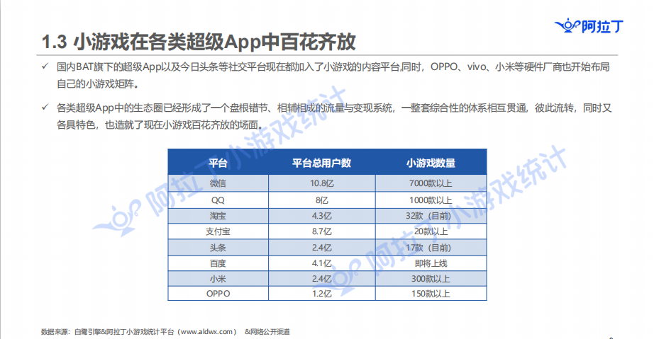 阿拉丁发布小游戏年度报告：60亿规模市场，头部公司还没出现