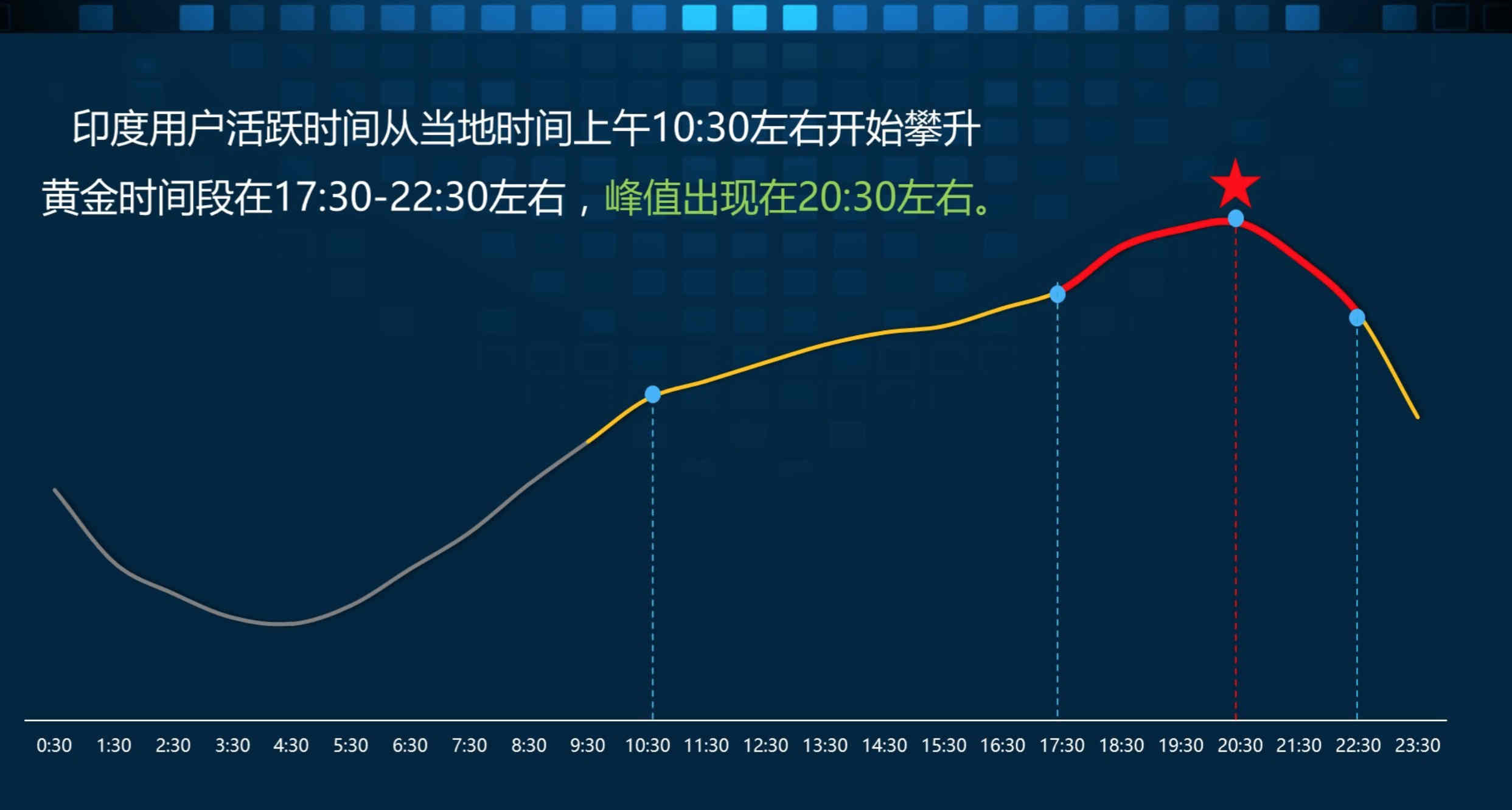 出海印度热？这组数据剖析了印度移动互联网