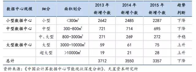 数据中心的变革：云计算是推动力，IDC产业未来的发展方向在哪里？