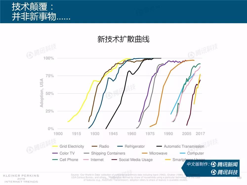 【完整版】2018互联网女皇趋势报告：全球互联网用户出现个位数增长