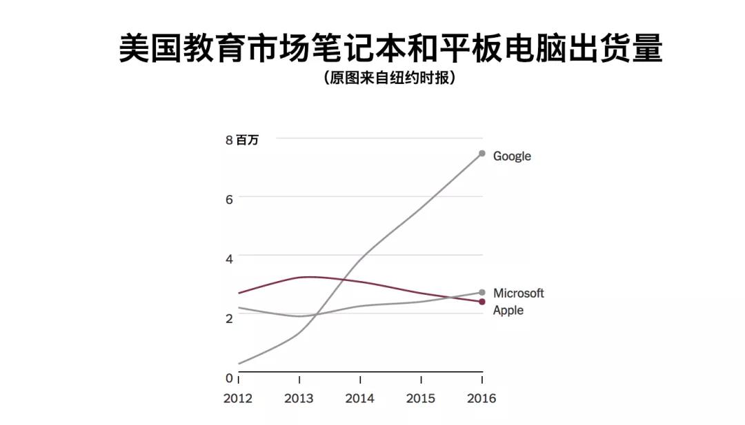 教育市场电子设备的这块肥肉，微软、Google 和苹果三巨头都不想放过