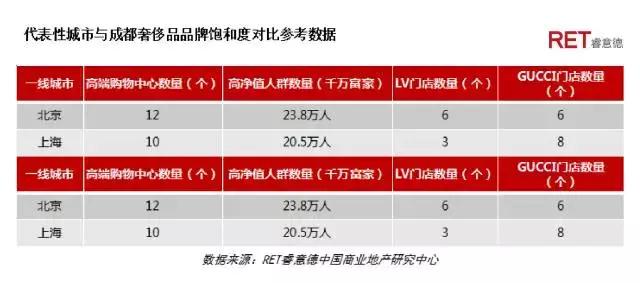 革新者胜 | 2017成都高端购物中心现状与发展趋势研究