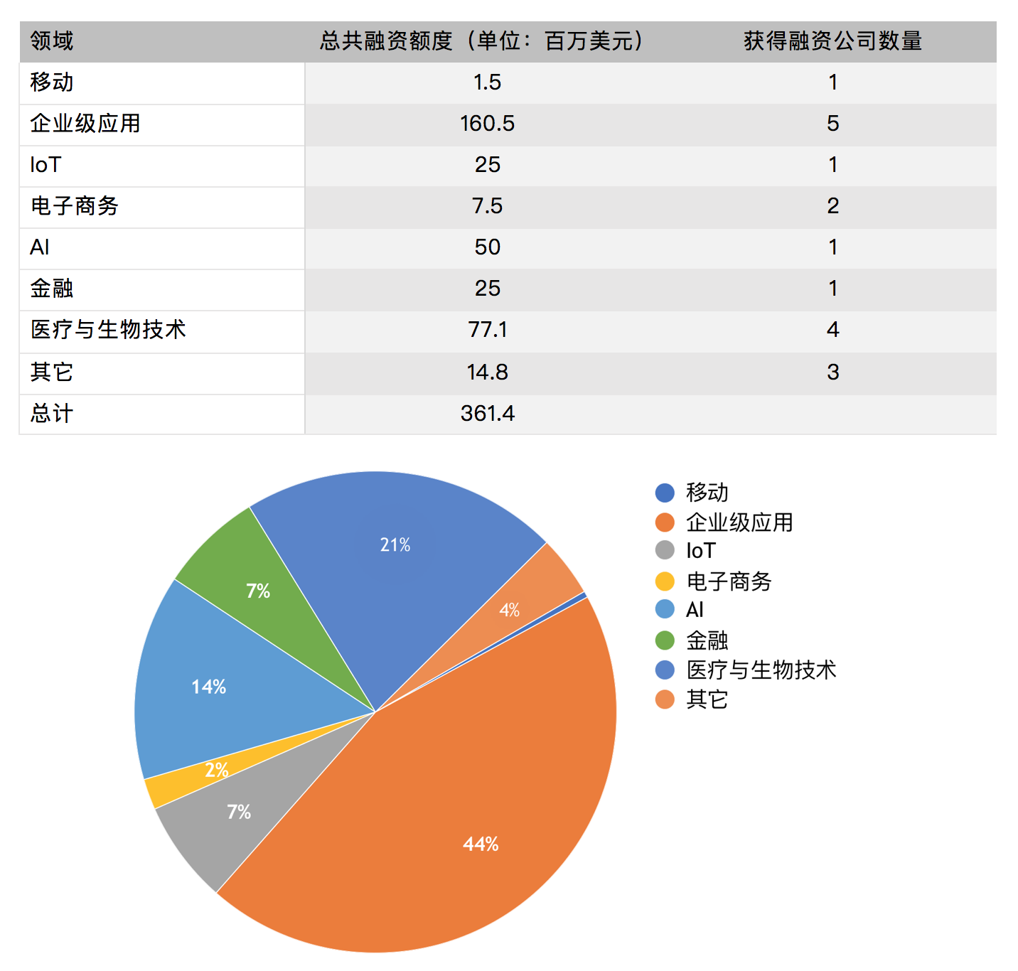 硅谷一周融资速报: 18 家公司获总计超 3.61 亿美元融资