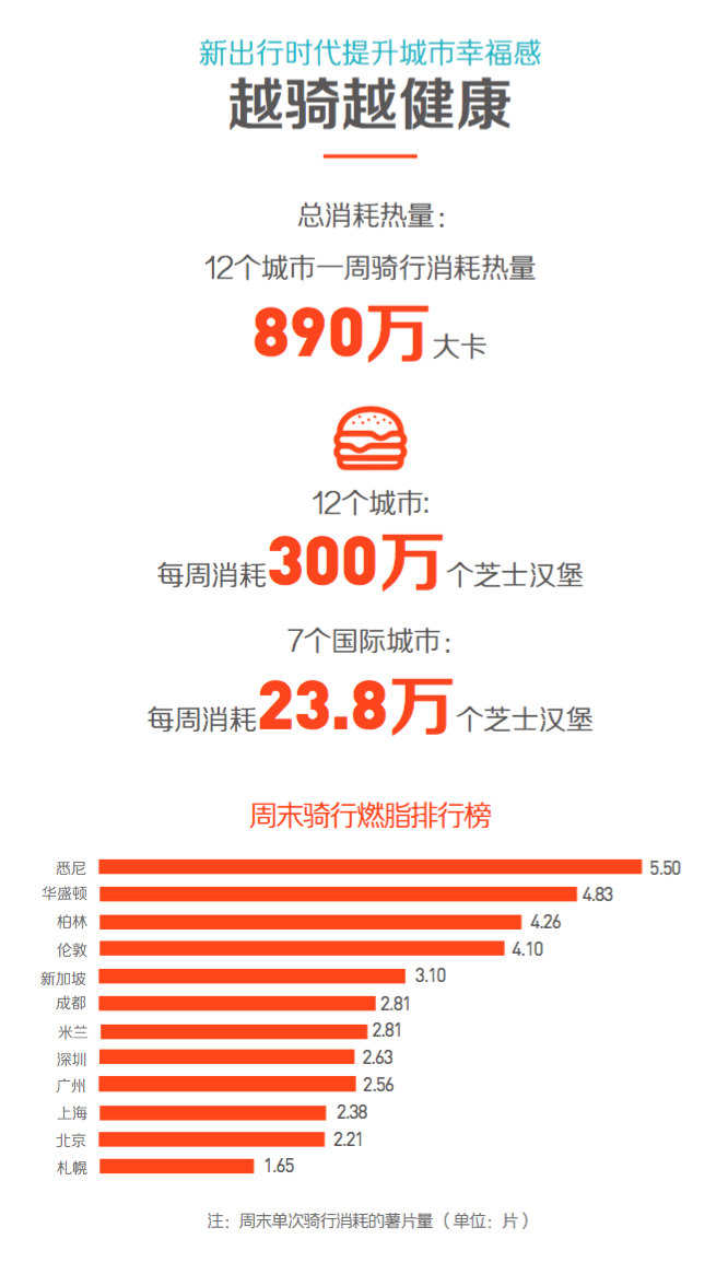 摩拜发布共享单车与城市可持续发展报告：上海起最早、抗霾最积极