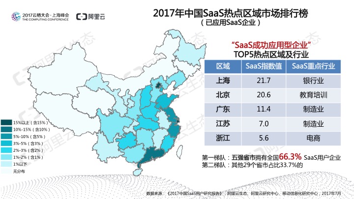 究竟谁在用SaaS？阿里云发布《2017中国SaaS用户研究报告》