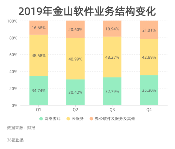 业绩快报 | 金山软件2019年Q4营收同比增48%，但仍现净亏损0.99亿元