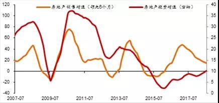 房地产投资高增长：一枝独秀还是日渐黄昏？