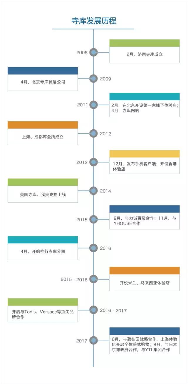 寺库估值不到4亿美元，这就是奢侈品电商的终局？