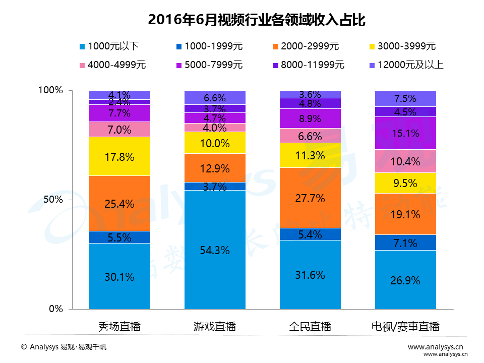 百花齐放的视频直播平台，如何发掘增量用户与提升变现能力？