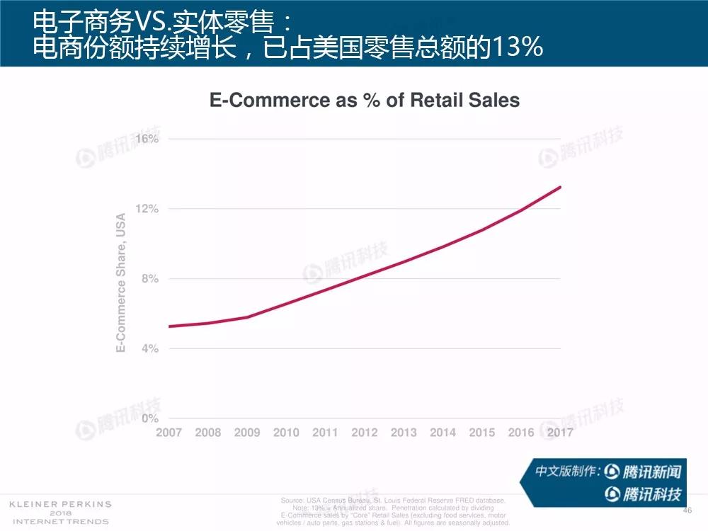 【完整版】2018互联网女皇趋势报告：全球互联网用户出现个位数增长