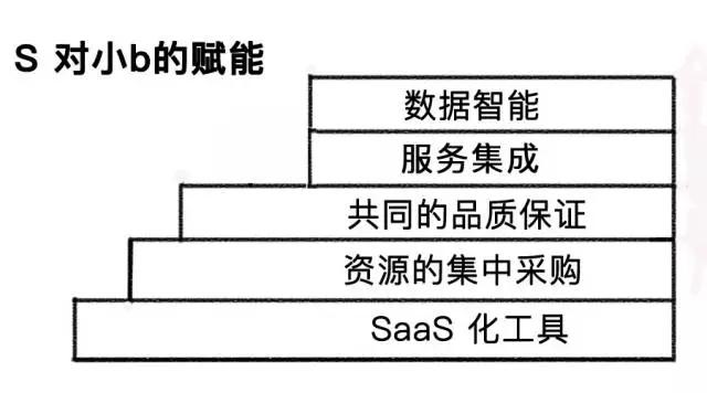 S2b2c：智能商业时代第一个突破性的创新模式
