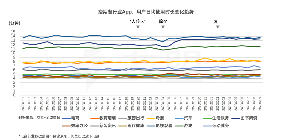 移动互联网“战疫”报告：办公通讯增长150%，旅游出行下降55%