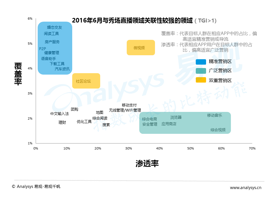 百花齐放的视频直播平台，如何发掘增量用户与提升变现能力？
