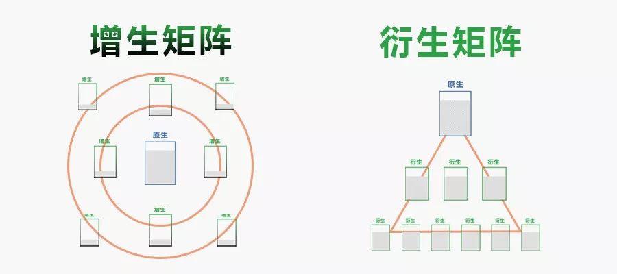 小心增生运营，避免费力不讨好