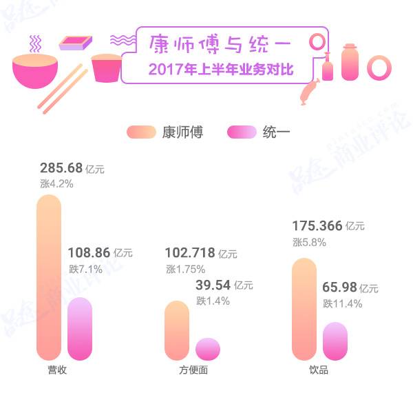 方便面3年少卖80亿包，康师傅市值蒸发700多亿不怪统一要怪它？