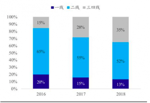 二三线市场潜力再加码，房企开启抢地大战