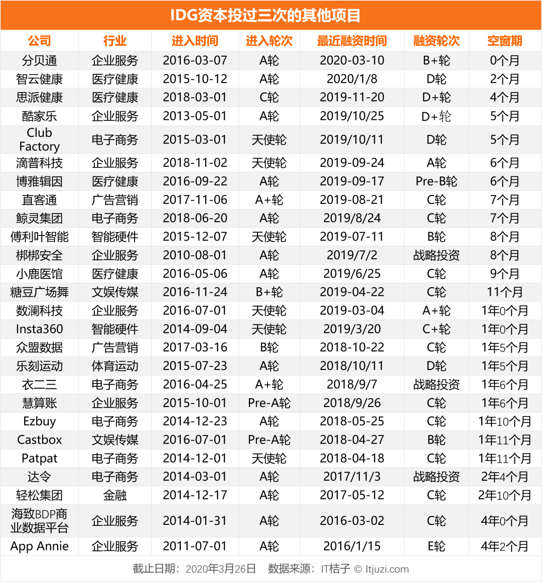 连续投资 3 次或更多，那些被 IDG 重注的公司现在发展如何？