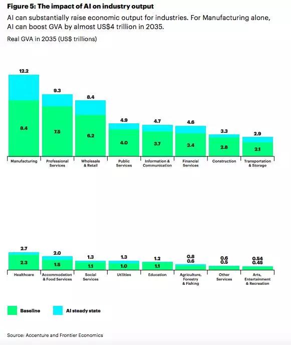 2035年AI将为中国带来7万亿美元产出，埃森哲分析全球12大产业