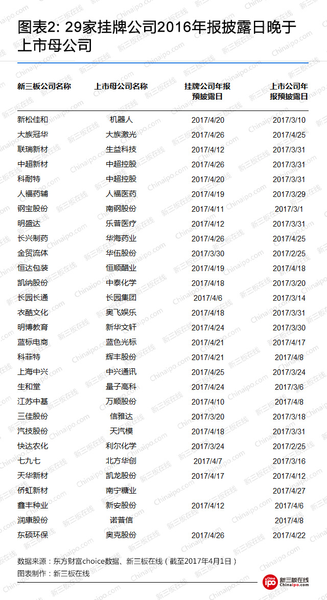 29家挂牌公司2016年年报披露日晚于上市母公司