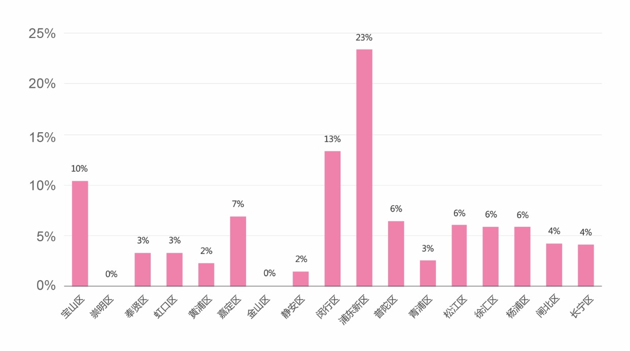 上海女性购房数据报告