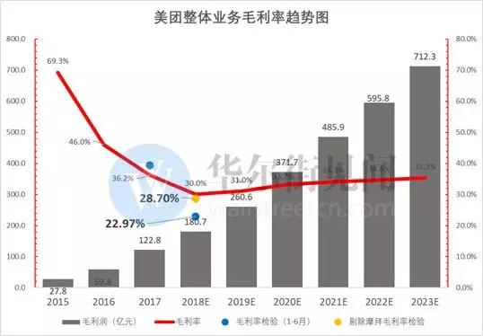年亏50亿的摩拜：不仅是财报黑洞，更可能拖垮美团估值！