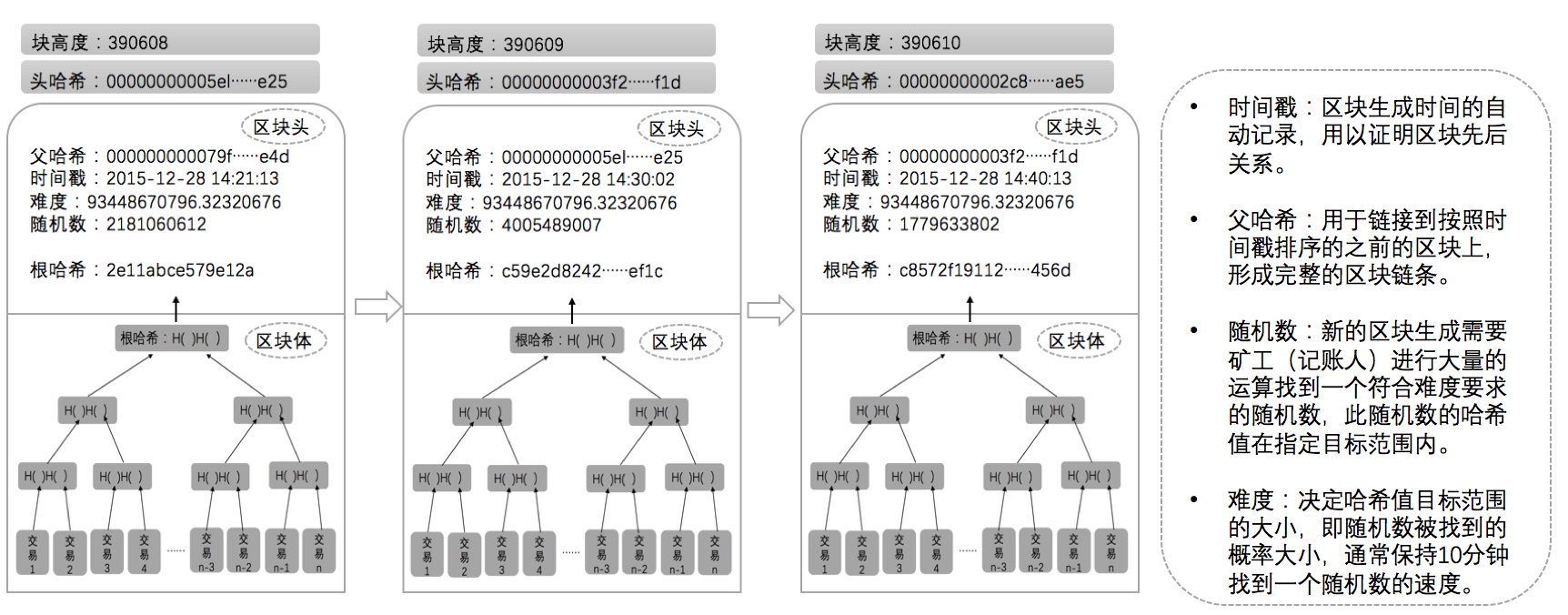 比特币从“不了解”到“被误解”——详解区块链技术