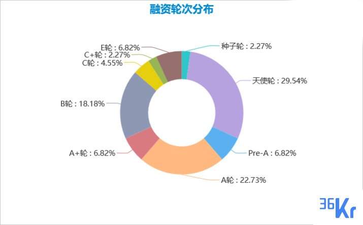创投周报 Vol.3 | 医药赛道无寒冬；经济下行，文娱上行；K12在线辅导市场将迎来头部玩家争夺战