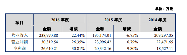 香飘飘靠卖奶茶一年收入20亿，十亿杯能不能帮它IPO？ | IPO观察