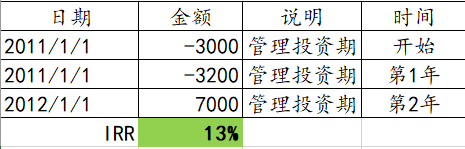 揭开“IRR”的神秘面纱