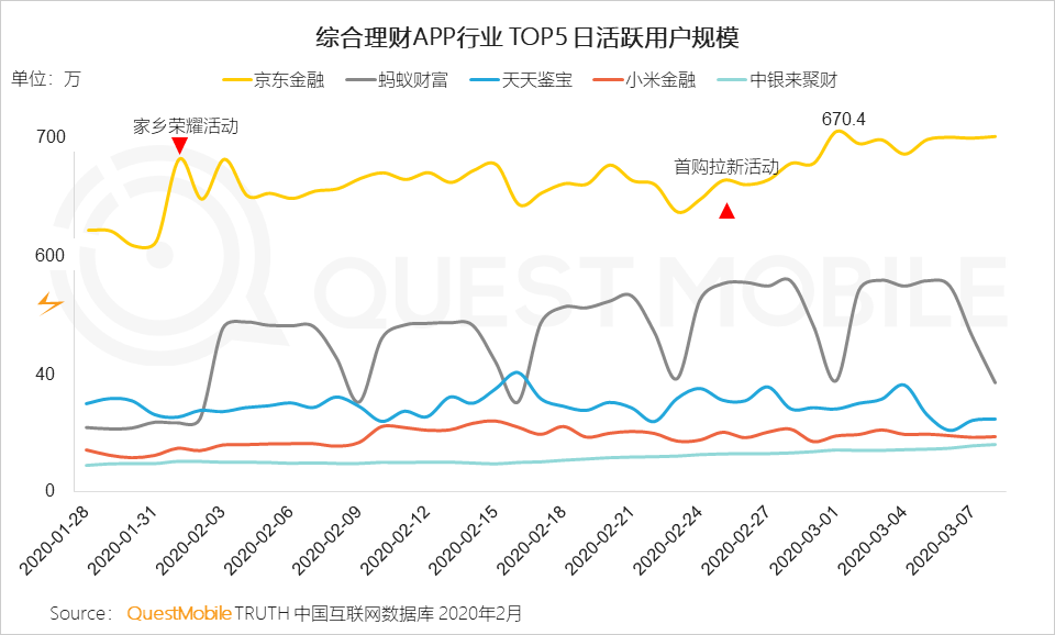 QuestMobile2020年新冠疫情洞察报告：理财、保险、健康意识及需求增强，互联网行为随之变化