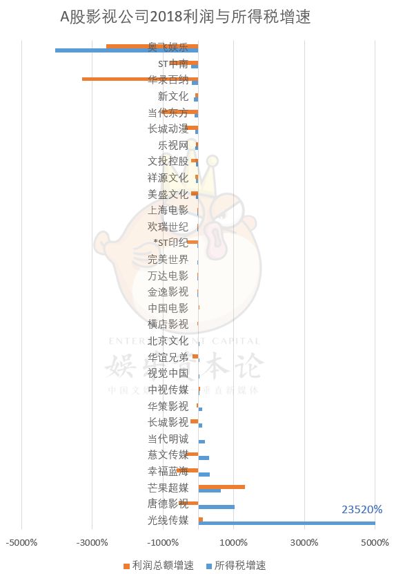 我们分析了32份年报：影视公司现金流大失血，纷纷易主