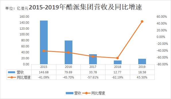 ​业绩快报 | 终结连续三年亏损，酷派实现净利润1.12亿港元