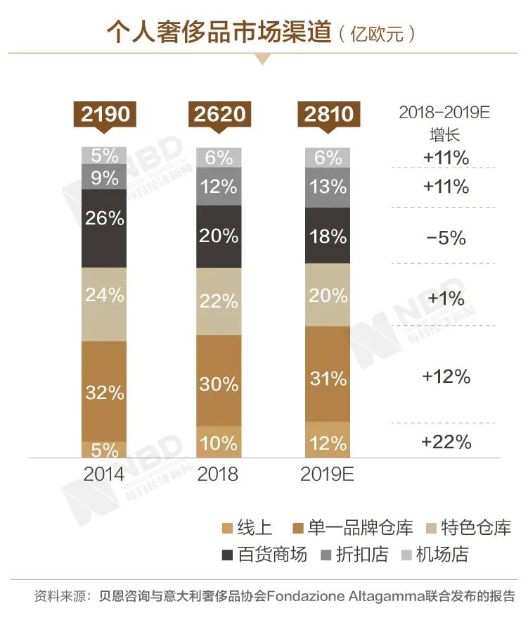 全球奢侈品2020年损失或达7000亿…爱马仕不爱，香奈儿不香