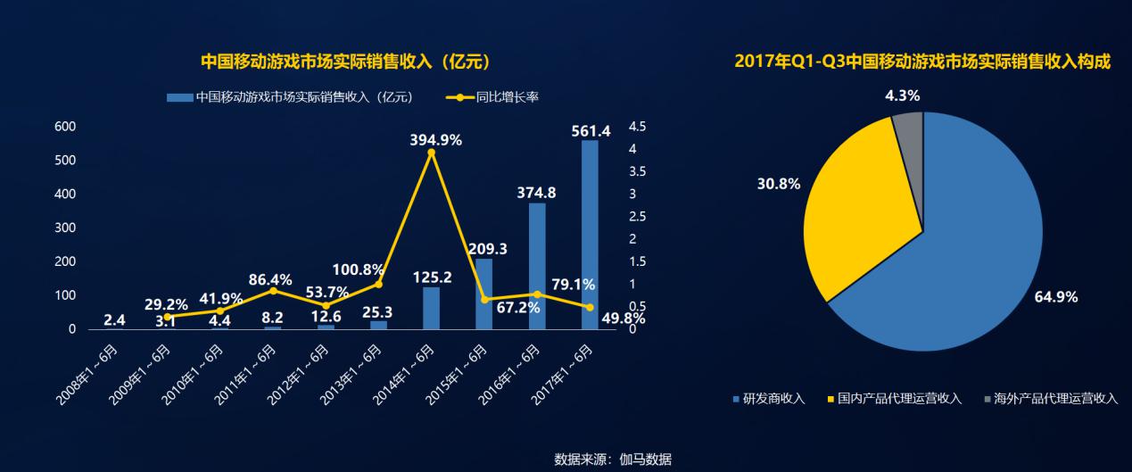 2017中国手游收入破千亿，前三季度国产手游创收超95%