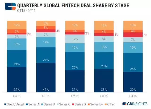 热钱都去哪了？图表解读顶级风投的收割Fintech的逻辑