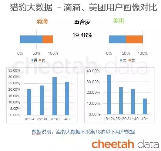 滴滴 VS 美团：本是腾讯生，该打还得打 | 2017移动打车市场报告